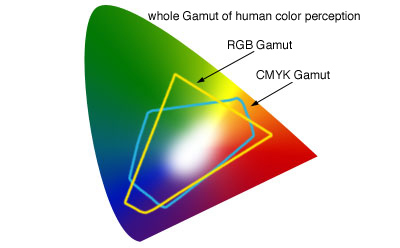RGB vs CMYK chart