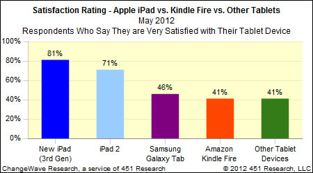 ipad_vs_kindle_vs_tablet_satisfaction