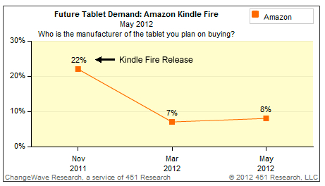 kindle fire demand stats