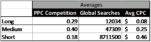 metrics for google paid results