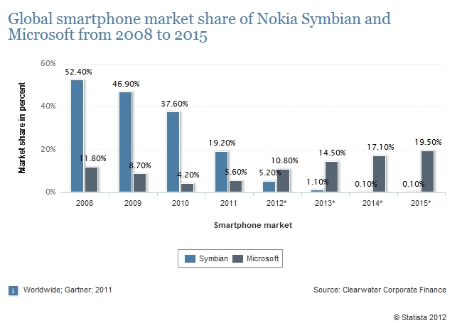 symbian vs microsoft on the mobile market