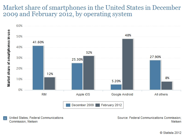 mobile market share from 2009 to 2012 by os
