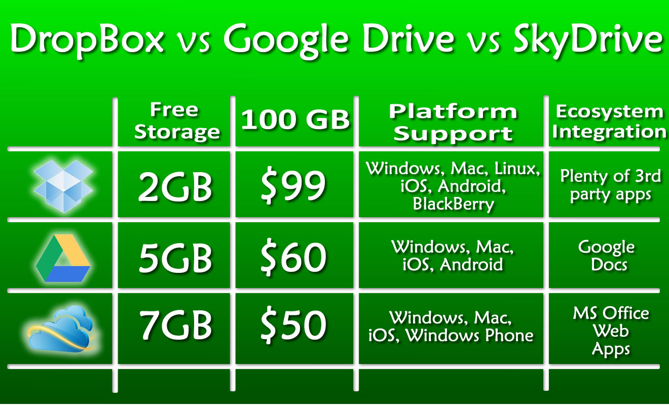 dropbox_vs_google_drive_vs_skydrive