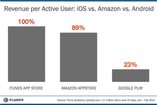 itunes vs amazon appstore vs googleplay