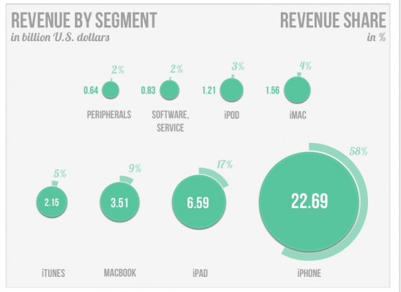 the iphone is the most successful product of apple